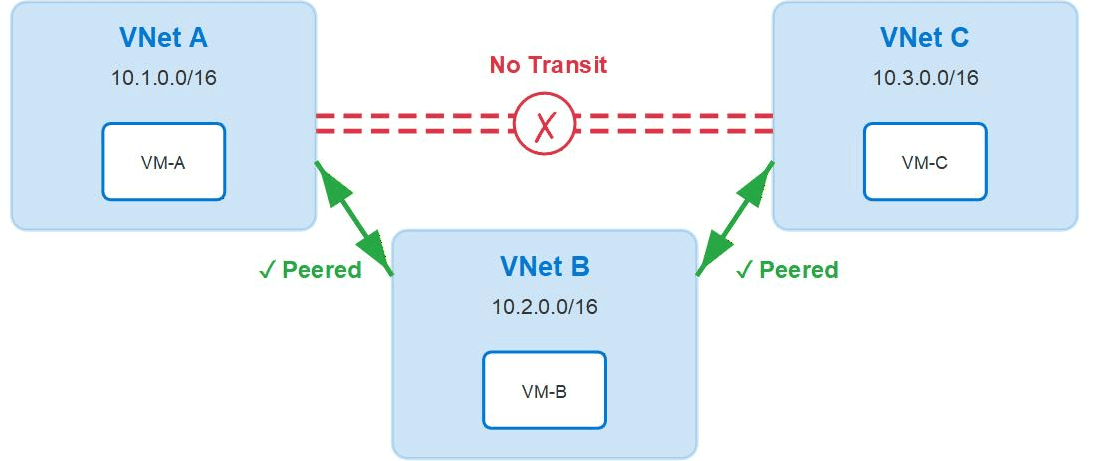 Azure Virtual Network Routing Appliance – a first look - Featured Image
