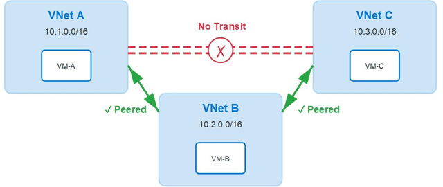 Azure Virtual Network Routing Appliance – a first look - Featured Image