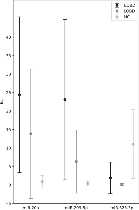 The role of neural derived extracellular vesicles micro-ribonucleic acid cargo in white matter integrity in early-onset and late-onset bipolar disorder | Molecular Psychiatry - Featured Image