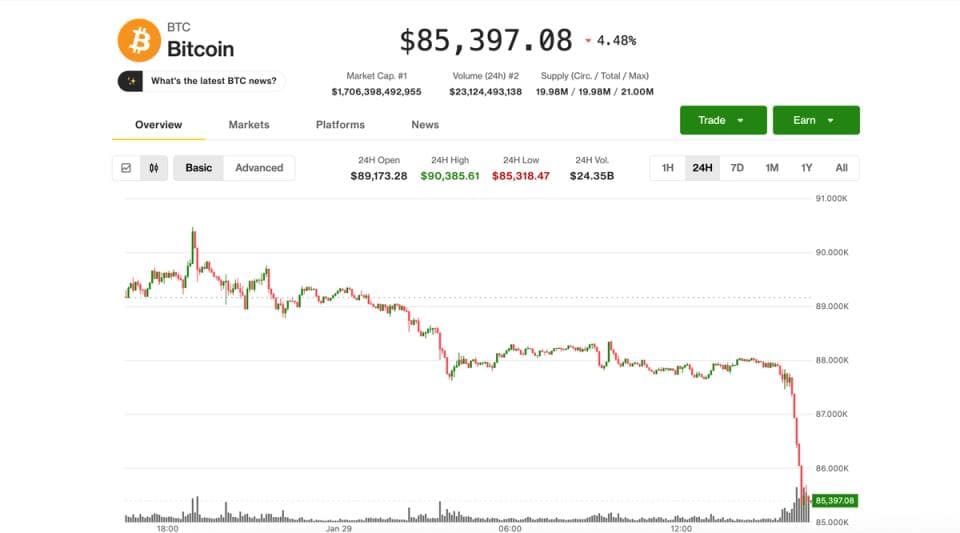 Why is Bitcoin down today: BTC falls back to $85,200 alongside selloffs in stocks and precious metals - Featured Image