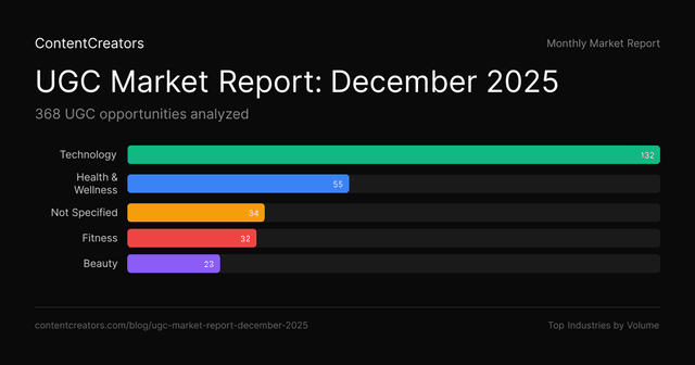 UGC Creator Rates & Opportunities: December 2025 Market Report – ContentCreators.com - Featured Image