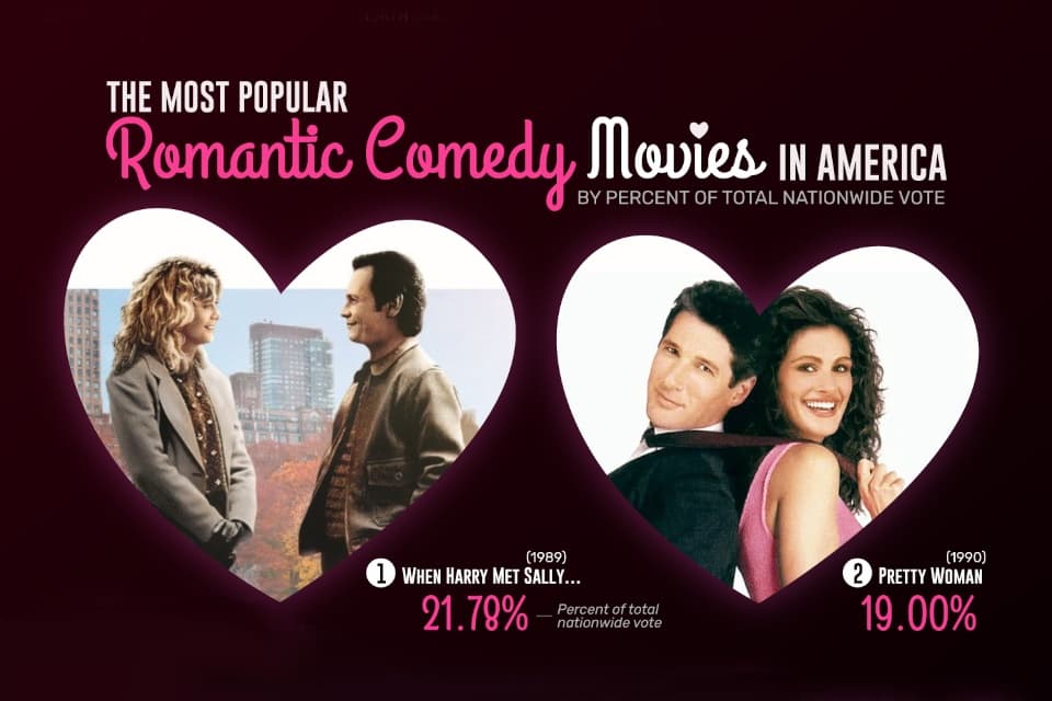 The Most Popular Rom-Coms of All Time – PixlParade - Featured Image
