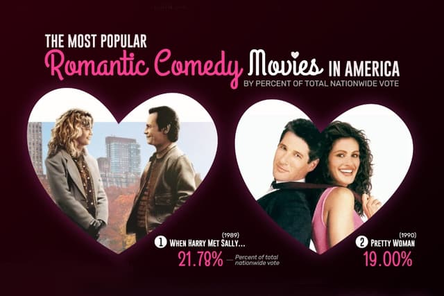 The Most Popular Rom-Coms of All Time – PixlParade - Featured Image