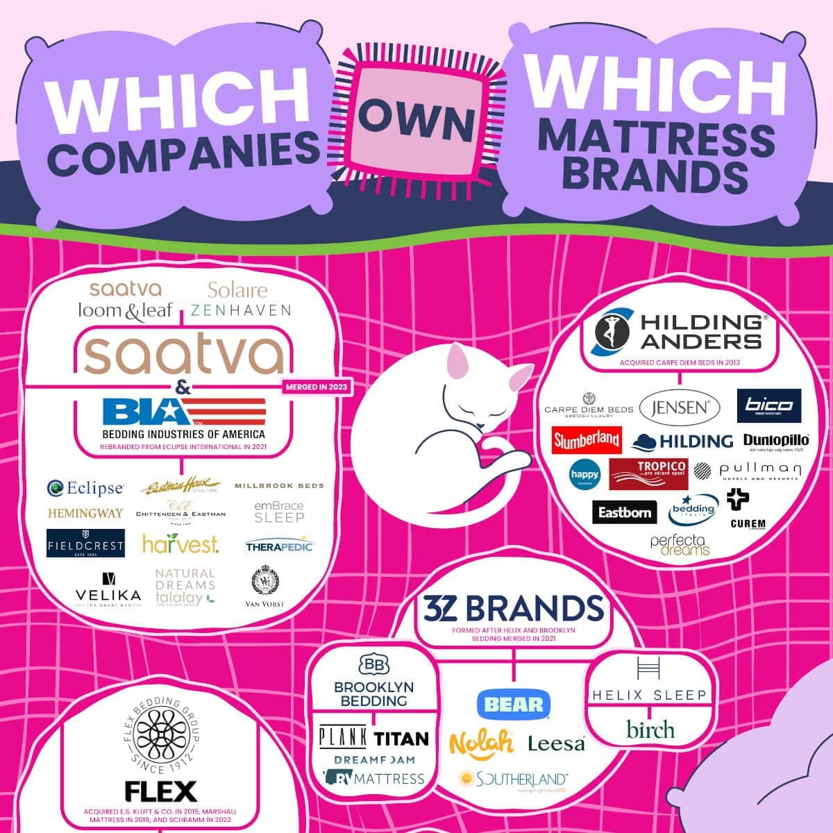 Which Companies Own Which Mattress Brands? - NapLab - Featured Image