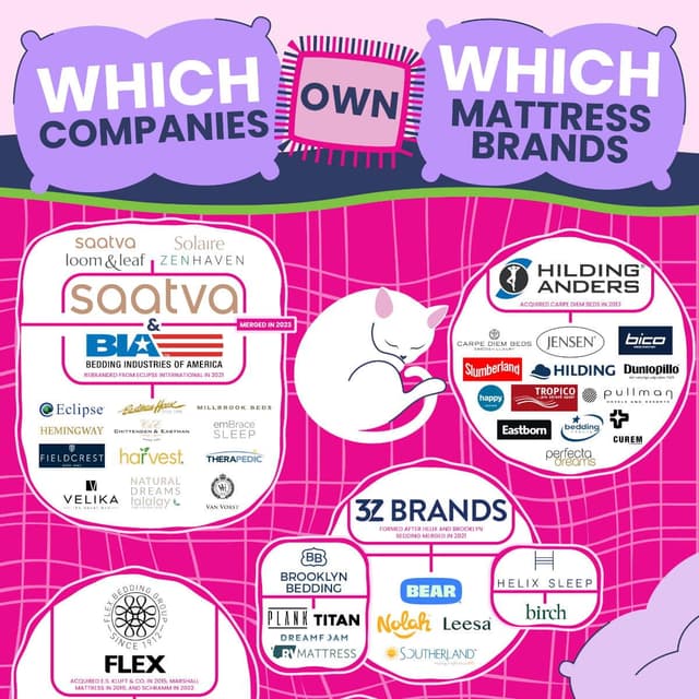 Which Companies Own Which Mattress Brands? - NapLab - Featured Image