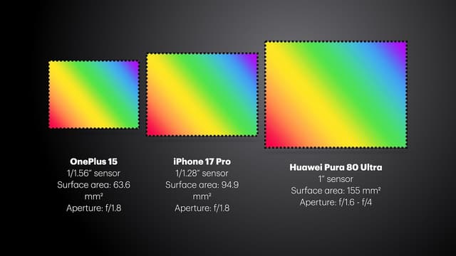 I Ranked Every 2026 Smartphone by Sensor Size. - Featured Image