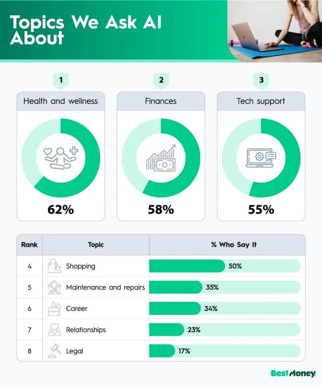Over 8 in 10 of Americans Trust AI for Financial Advice, and It Has Experts Worried - Featured Image
