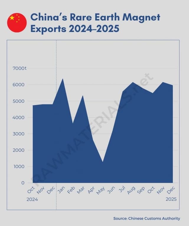 China: Rare Earth Magnet Exports Remain Stable in 2025 Despite Market Volatility  - rawmaterials.net - Featured Image