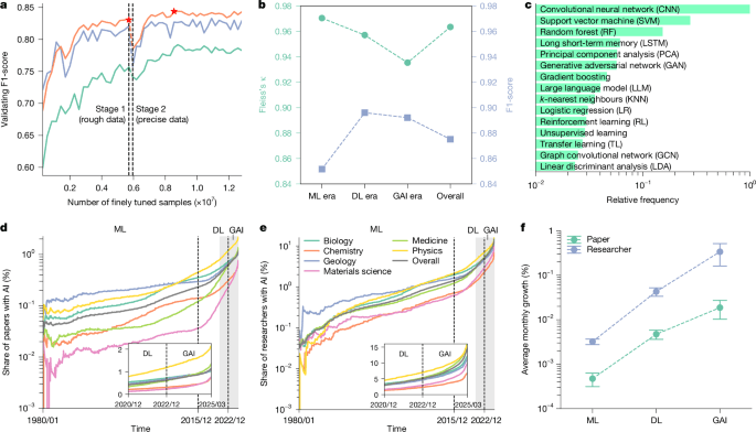 Artificial intelligence tools expand scientists’ impact but contract science’s focus | Nature - Featured Image