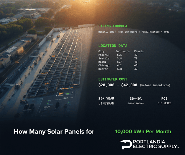 How Many Solar Panels for 10,000 kWh/Month? | 2026 Guide
 – Portlandia Electric Supply - Featured Image