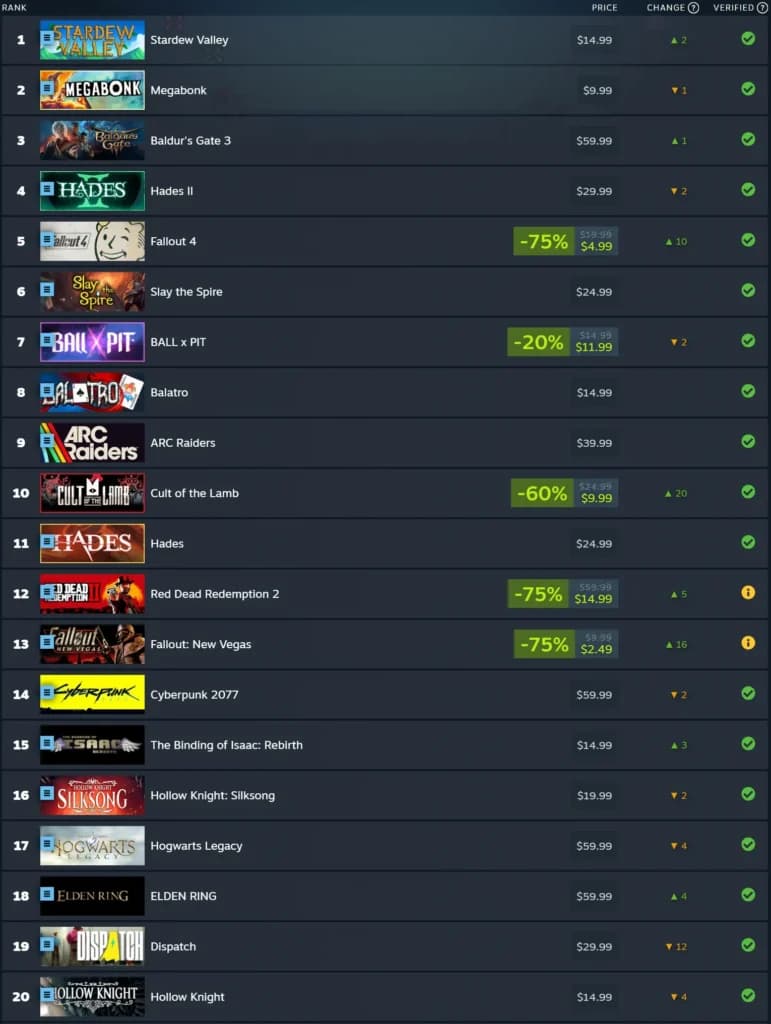 Stardew Valley Comes Out On Top In The Top 20 Most Played Steam Deck Games of January 2026 - Steam Deck HQ - Featured Image