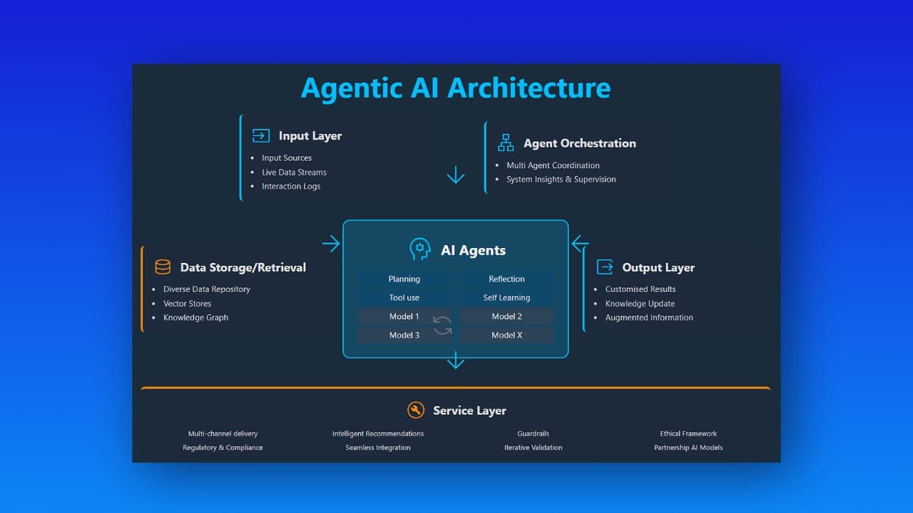 Agentic AI in Production: Governance, ROI & Risk - Featured Image