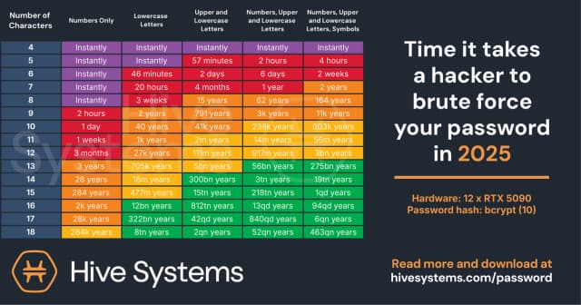 The 2025 Hive Systems Password Table Is Here - Passwords Are Easier to Crack Than Ever - Featured Image