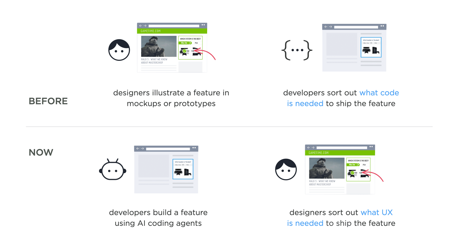 AI Has Flipped Software Development - Featured Image