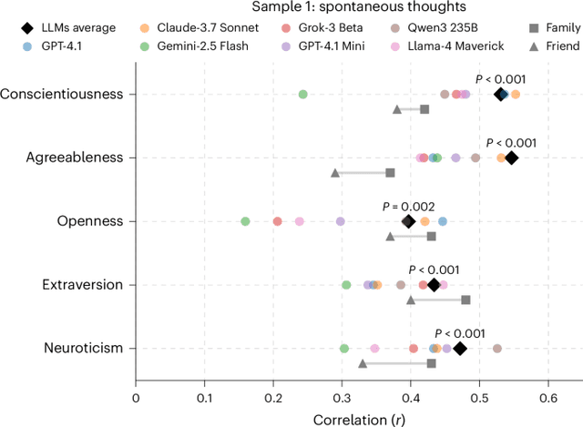 Generative AI predicts personality traits on the basis of open-ended narratives | Nature Human Behaviour - Featured Image