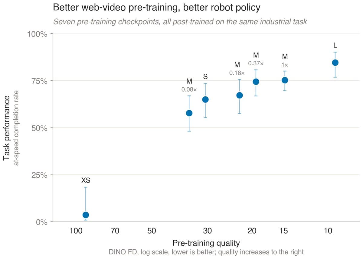 Seven pre-trained video-model checkpoints on one chart. Task performance on a real robot (at-speed completion rate: every requirement met within 100 s, 0 to 100%) rises with pre-training quality (DINO FD on held-out web video, log scale, axis reversed so better is to the right). XS, S, M, L are model sizes. The four M points are one model at 0.08×, 0.18×, 0.37× and 1× of its pre-training compute.