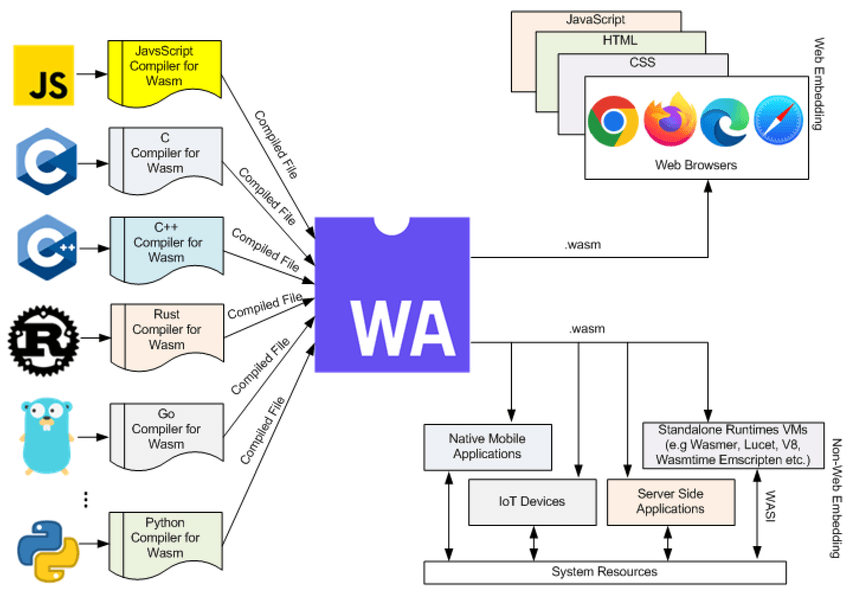 NASA Adapts WebAssembly for Spacecraft with SpaceWASM