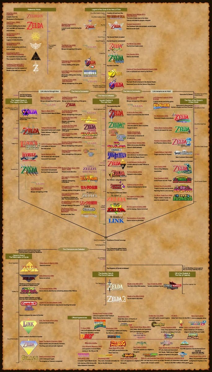 Gamers Debate Release Order vs Chronological for Franchises