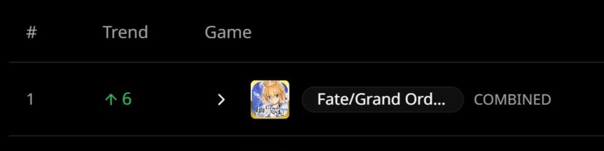 Fate/Grand Order Tops August 2026 Gacha Revenue at $41 Million