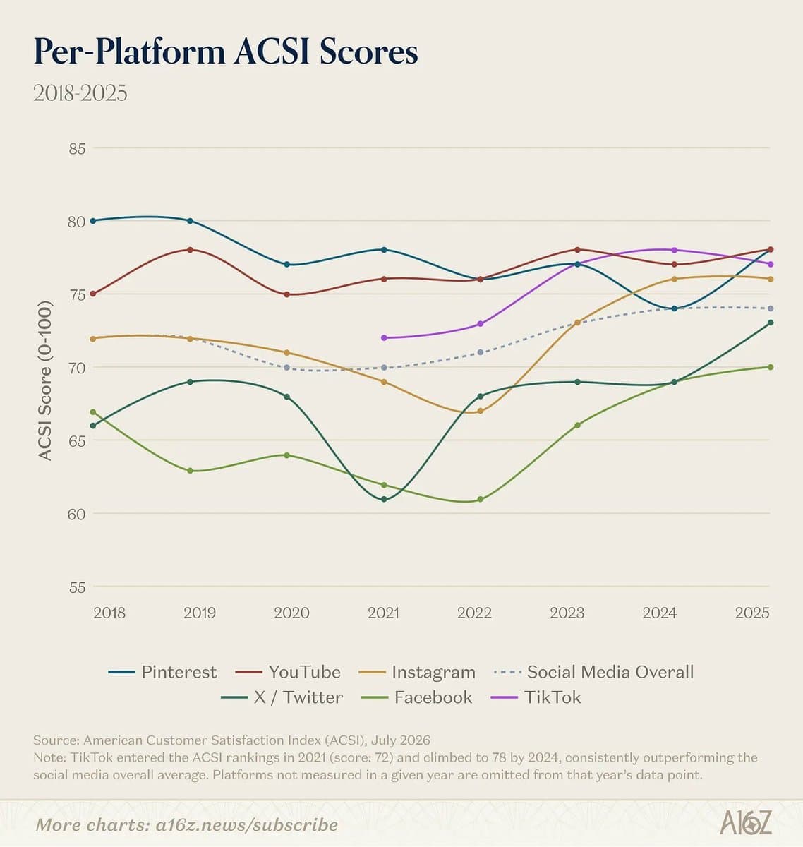 Social Media Satisfaction Rises Despite Enshittification Claims