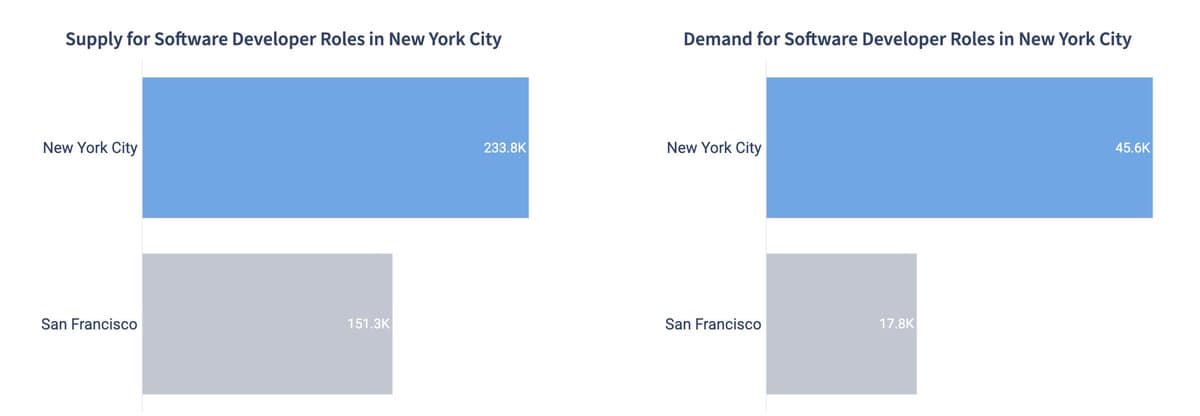 New York City Tops San Francisco as Leading U.S. Tech Talent Hub