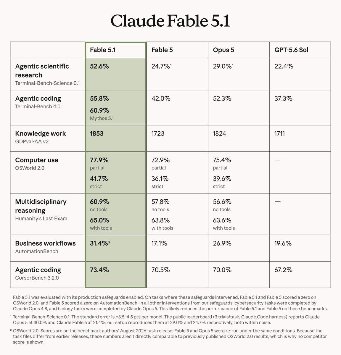 Benchmark table comparing Claude Fable 5.1 with Fable 5, Opus 5, and GPT-5.6 Sol across seven evaluations. Fable 5.1 leads on every row, including 52.6% on Terminal-Bench-Science 0.1 and 55.8% on Terminal-Bench 4.0.
