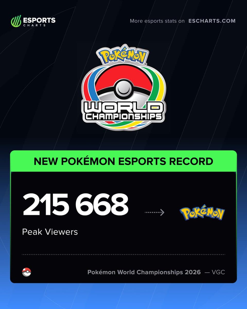 Pokémon Worlds 2026 Shatters Viewer Records with 215K Peak in VGC Finals