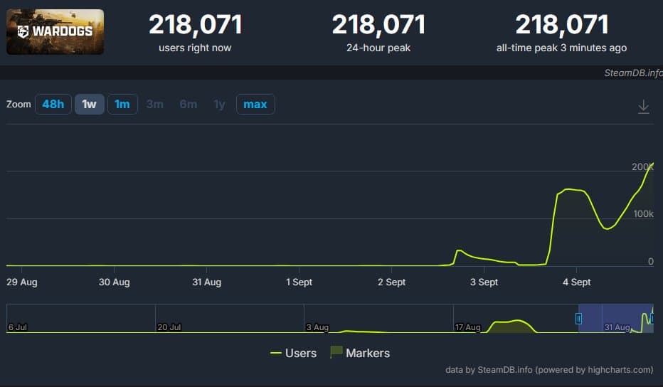 WARDOGS Beta Hits 218,000 Peak Players Amid Viewer Debate