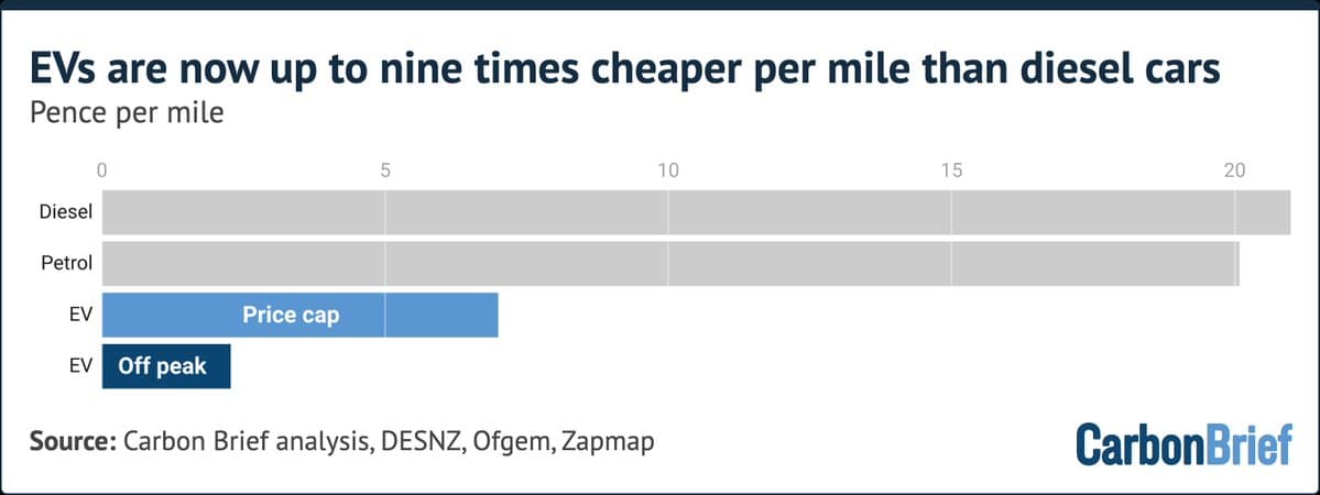 EVs are now up to nine times cheaper per mile than diesel cars. Pence per mile. A chart shows diesel highest at around 21p, petrol at 20p, EV at price cap at 7p, and EV off peak lowest at under 2.5p. Source: Carbon Brief analysis, DESNZ, Ofgem, Zapmap. - (alt text generated by Google Gemini)