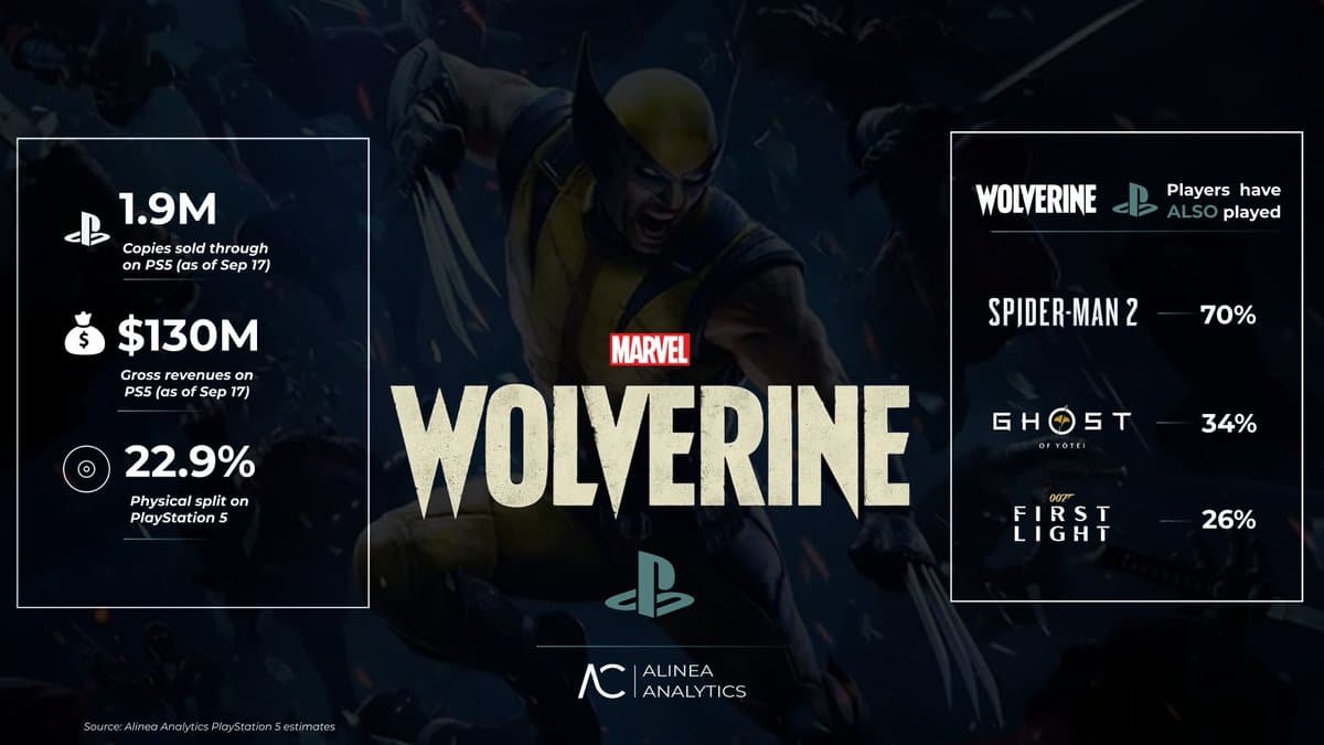 Promotional artwork for Marvel’s Wolverine accompanying Alinea Analytics’ launch sales estimates.