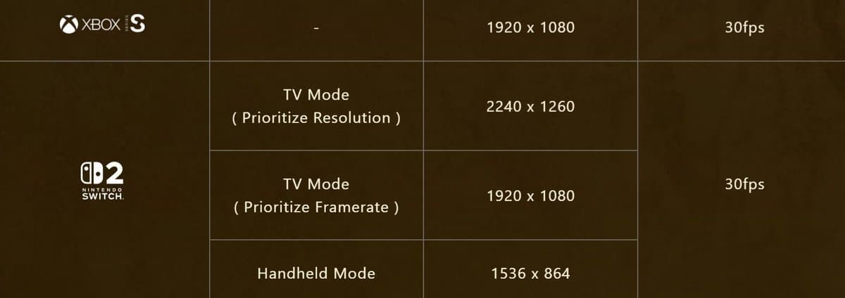 Capcom chart listing 1080p at 30 fps for Xbox Series S and three Switch 2 modes ranging from 864p to 1260p at 30 fps.