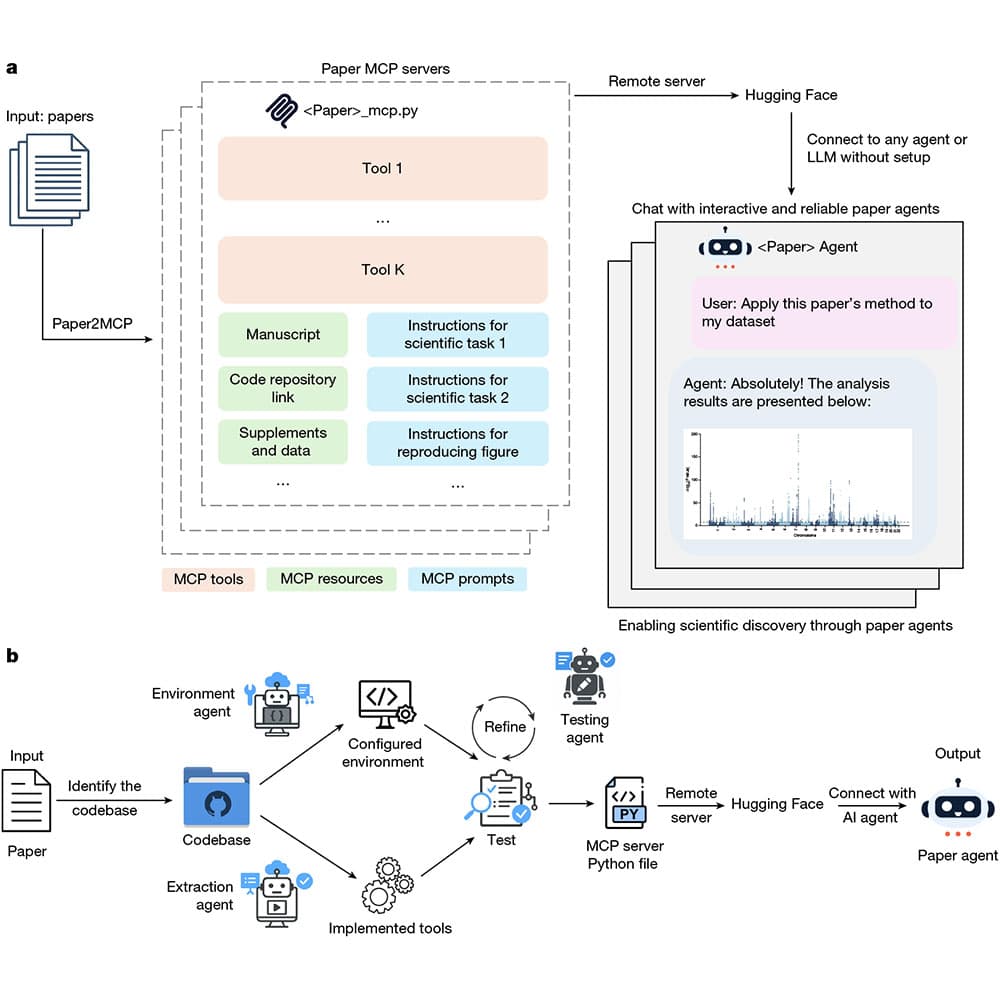 This is figure 1, which gives an overview of Paper2Agent.