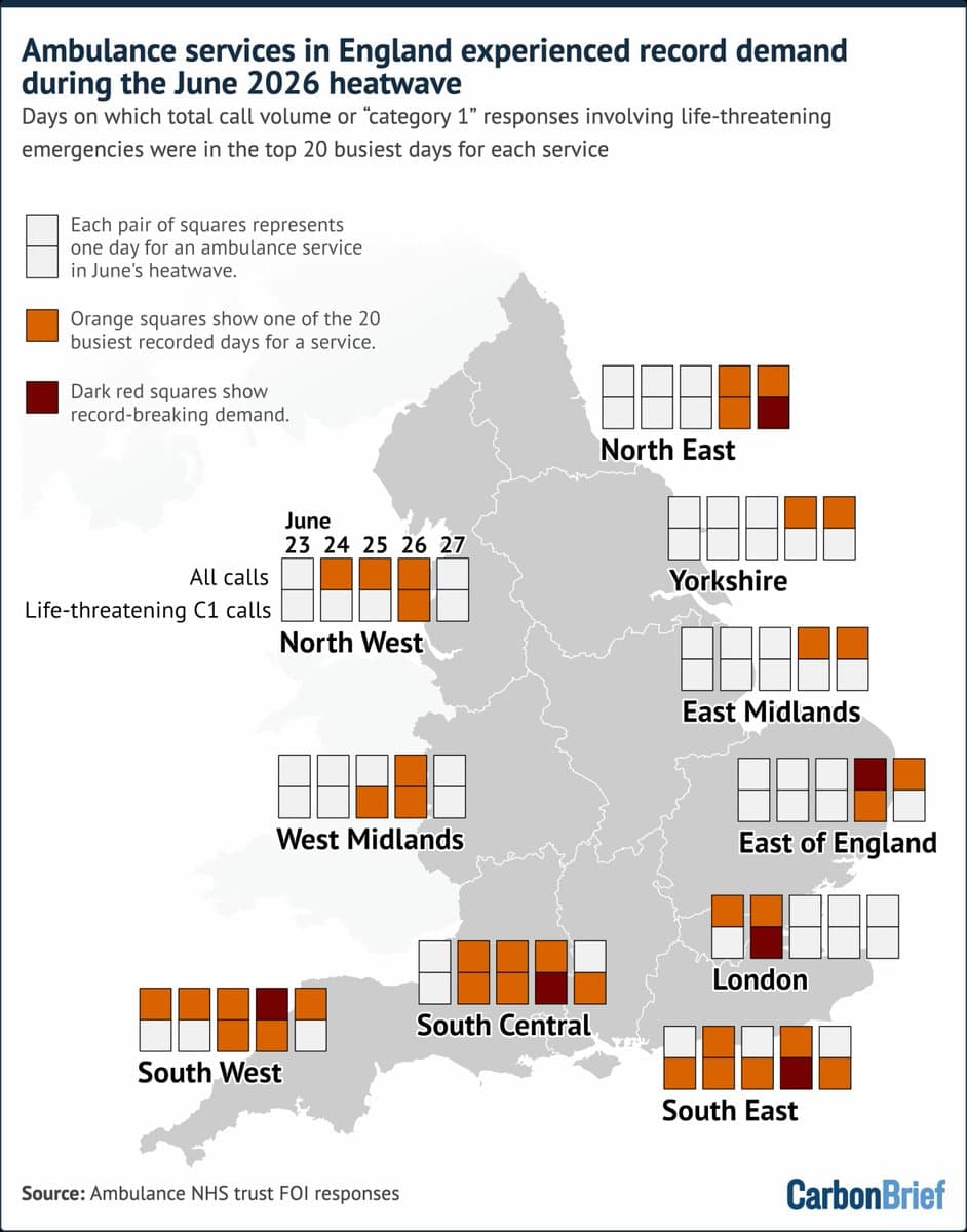 Ambulance services in England experienced record demand during the June heatwave. Days on which total call volume or “category 1” responses involving life-threatening emergencies were in the top 20 busiest days for each service. A map shows high demand across regions from June 23-27. Source: Ambulance NHS trust FOI responses. (Alt text generated by Google Gemini)