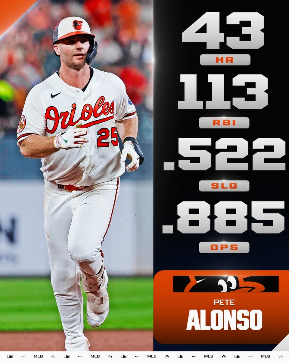 Pete Alonso, Baltimore Orioles
43 HR
113 RBI
.522 SLG
.885 OPS
Pictured: Pete Alonso rounds the bases after hitting a home run. He wears a white Orioles uniform with orange lettering and a multicolor batting helmet.