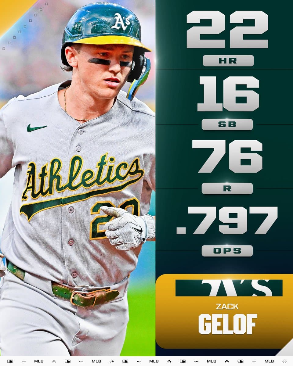 Zack Gelof, Athletics
22 HR
16 SB
76 R
.797 OPS
Pictured: Zack Gelof rounds the bases. He wears a road gray Athletics jersey with a green and gold batting helmet.