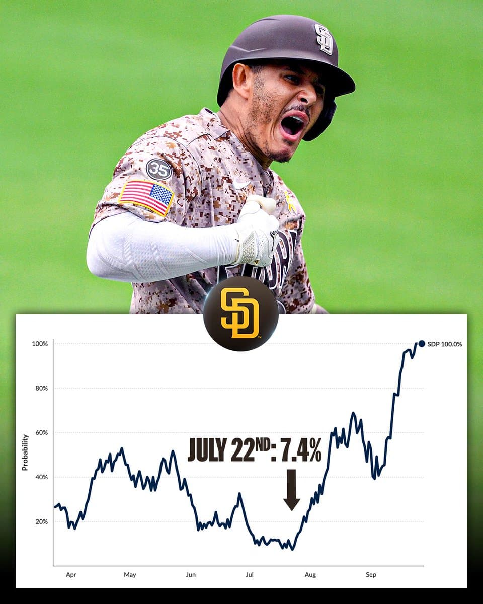 A screenshot of the FanGraphs Playoff Odds graph for the San Diego Padres, with their lowest odds falling on July 22nd at 7.4%. Pictured: Manny Machado yells in celebration wearing a camo-print Padres uniform and a brown batting helmet.