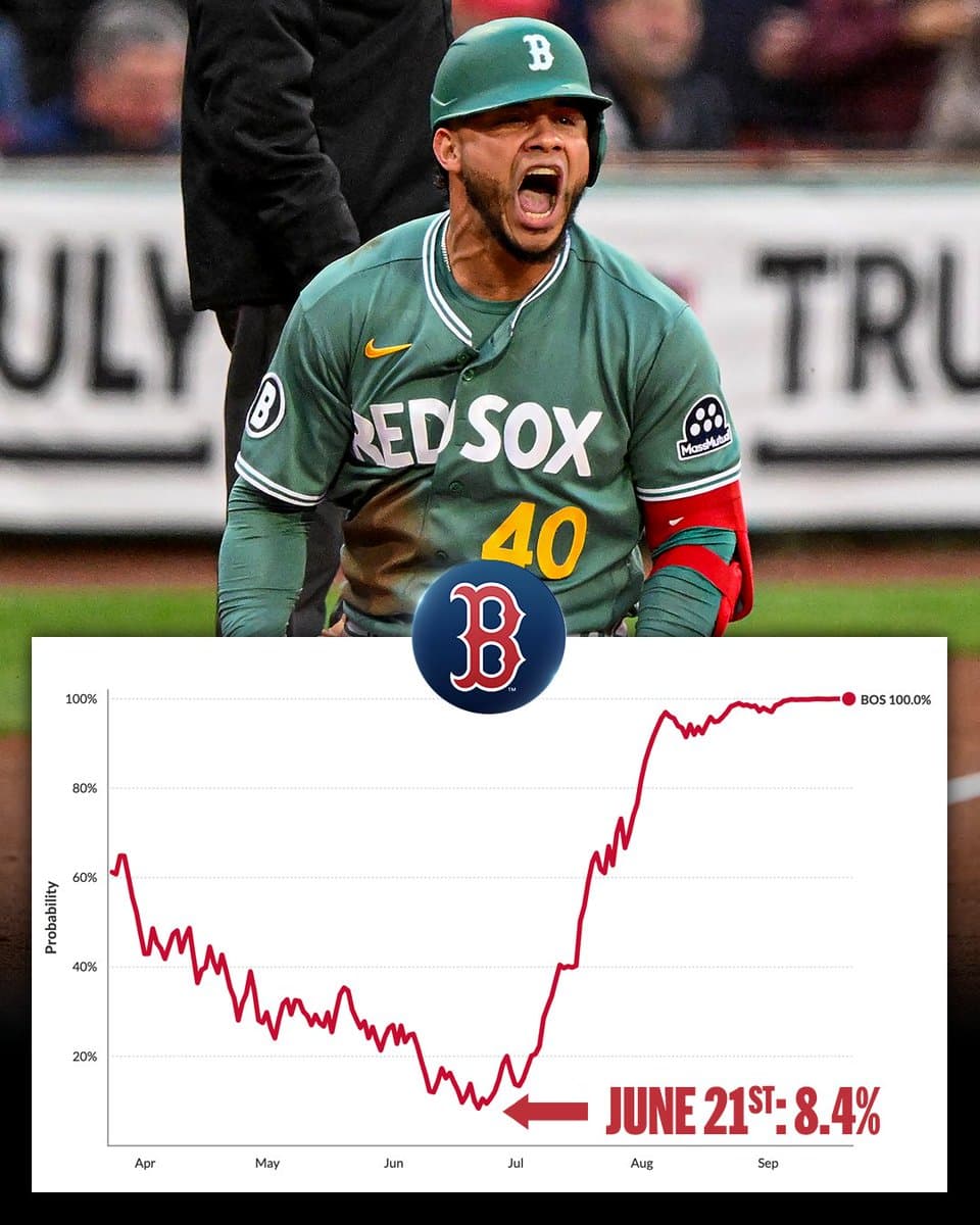 A screenshot of the FanGraphs Playoff Odds graph for the Boston Red Sox, with their lowest odds falling on June 21st at 8.4%. Pictured: Willson Contreras yells in celebration wearing a Fenway Green Red Sox City Connect uniform and a green batting helmet.