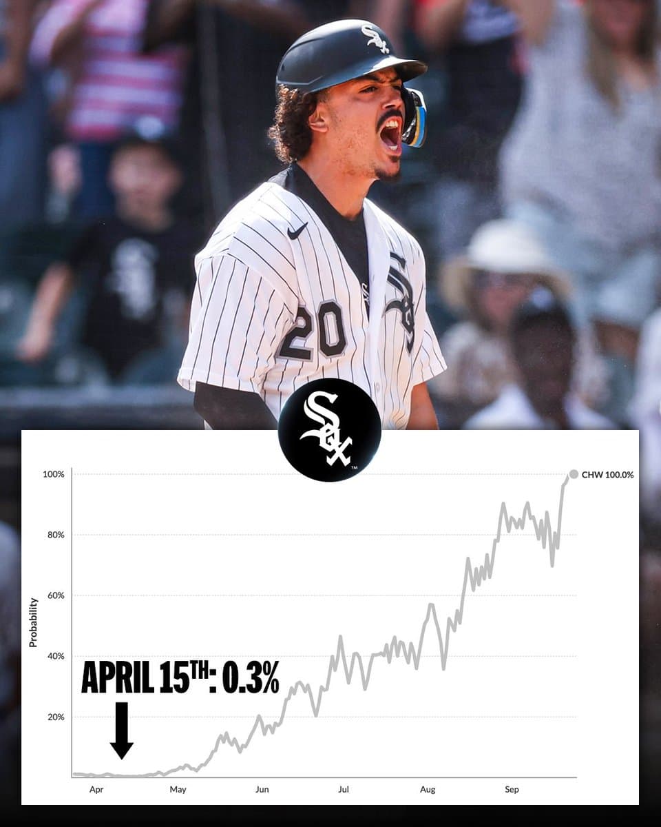 A screenshot of the FanGraphs Playoff Odds graph for the Chicago White Sox, with their lowest odds falling on April 15th at 0.3%. Pictured: Miguel Vargas yells in celebration wearing a white pinstriped White Sox uniform and a black batting helmet.