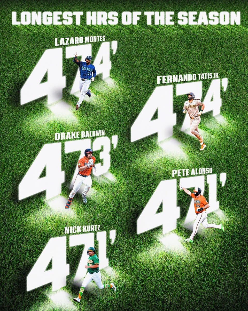 Longest HRs of the season:
T-1: Lazaro Montes, 474 ft
T-1: Fernando Tatis Jr., 474 ft
3: Drake Baldwin, 473 ft
T-4: Pete Alonso, 471 ft
T-4: Nick Kurtz, 471 ft

Pictured: Lazaro Montes (top left), Fernando Tatis Jr. (top right), Drake Baldwin (left), Pete Alonso (bottom right), and Nick Kurtz (bottom left) all running on a grass background.