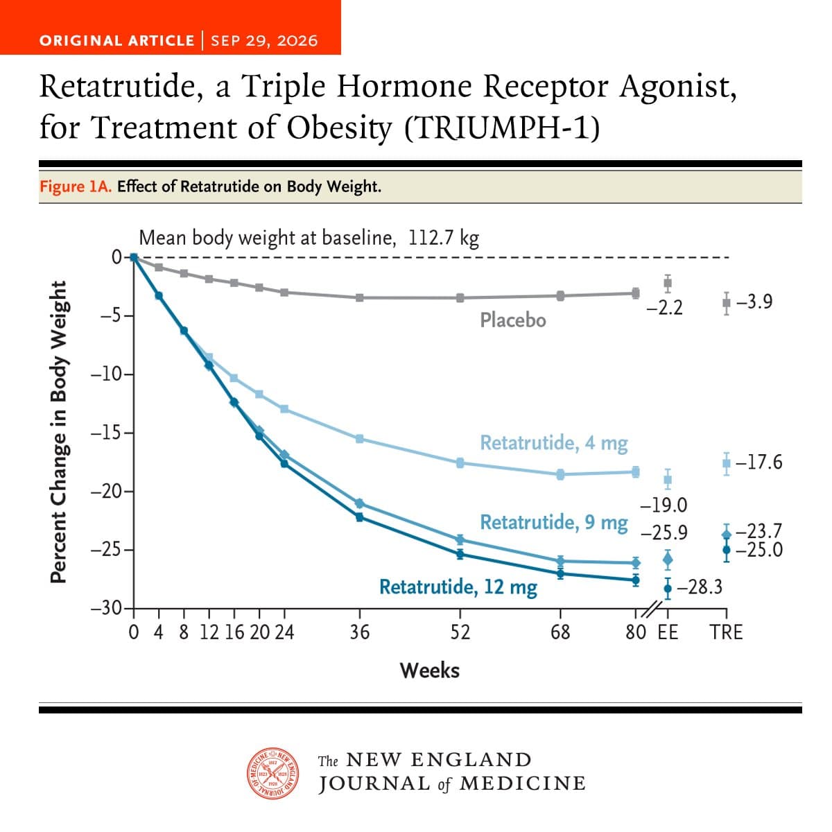 A graph from an Original Article published in the New England Journal of Medicine article titled "Retatrutide, a Triple Hormone Receptor Agonist, for Treatment of Obesity." The graph shows effect of retatrutide on body weight. The trial name, TRIUMPH-1, is in parentheses after the title. The NEJM identity sits at the bottom.