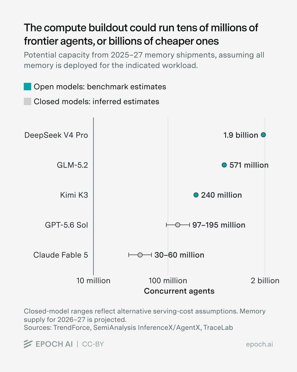 Chart: potential concurrent agents from 2025–27 memory shipments by model, from 30–60 million (Claude Fable 5) and 97–195 million (GPT-5.6 Sol) to 240 million (Kimi K3), 571 million (GLM-5.2) and 1.9 billion (DeepSeek V4 Pro).