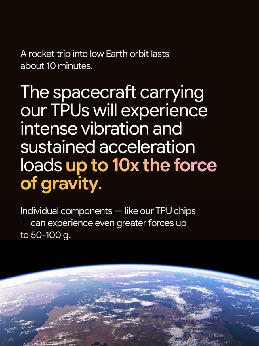 An infographic against a black background depicting the Earth below states that a rocket trip to low Earth orbit takes about 10 minutes, exposing spacecraft carrying TPUs to acceleration loads up to 10x gravity, and individual TPU chips to forces up to 50–100 g.