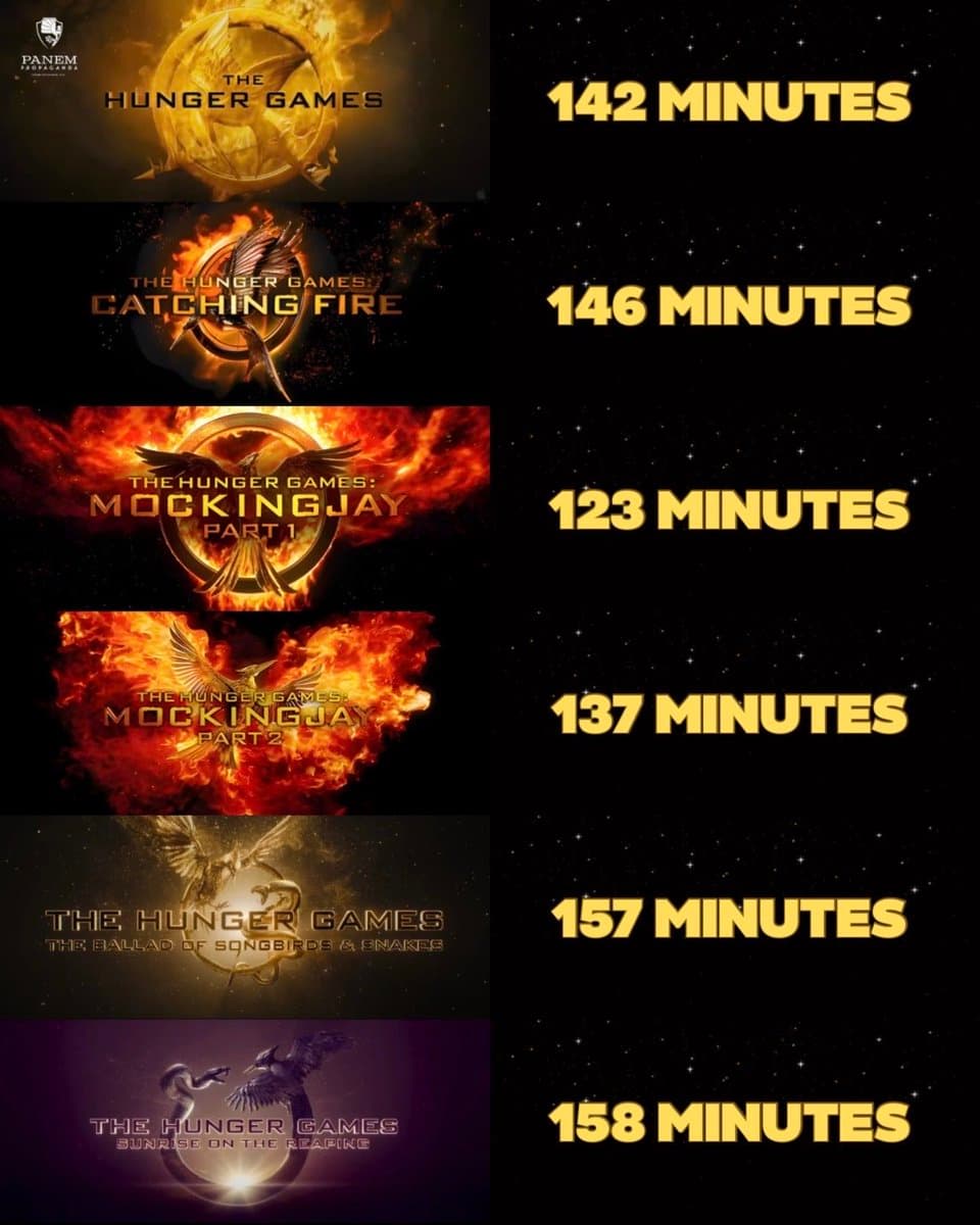 Runtime comparison for all six Hunger Games movies. The Hunger Games — 142 minutes; Catching Fire — 146; Mockingjay Part 1 — 123; Mockingjay Part 2 — 137; The Ballad of Songbirds & Snakes — 157; Sunrise on the Reaping — 158 minutes. Sunrise is the longest Hunger Games film by one minute.