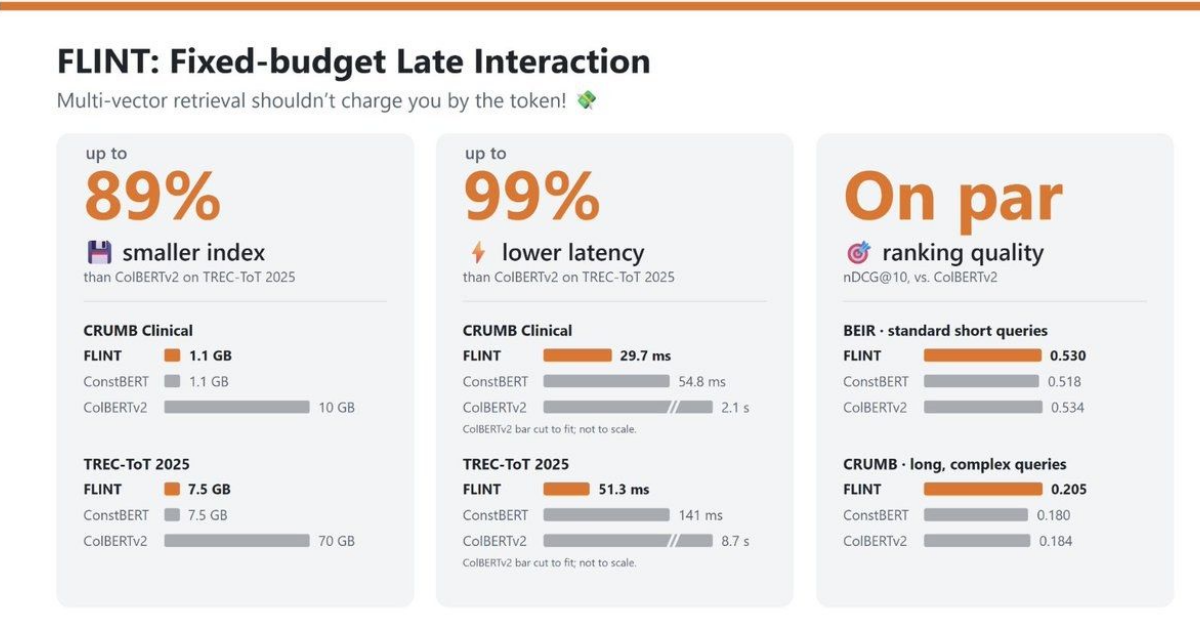 FLINT proposes fixed-budget vectors for long-query search · Digg