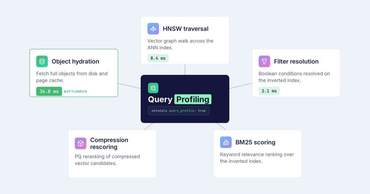 Query profiling is generally available in Weaviate v1.38 · Digg