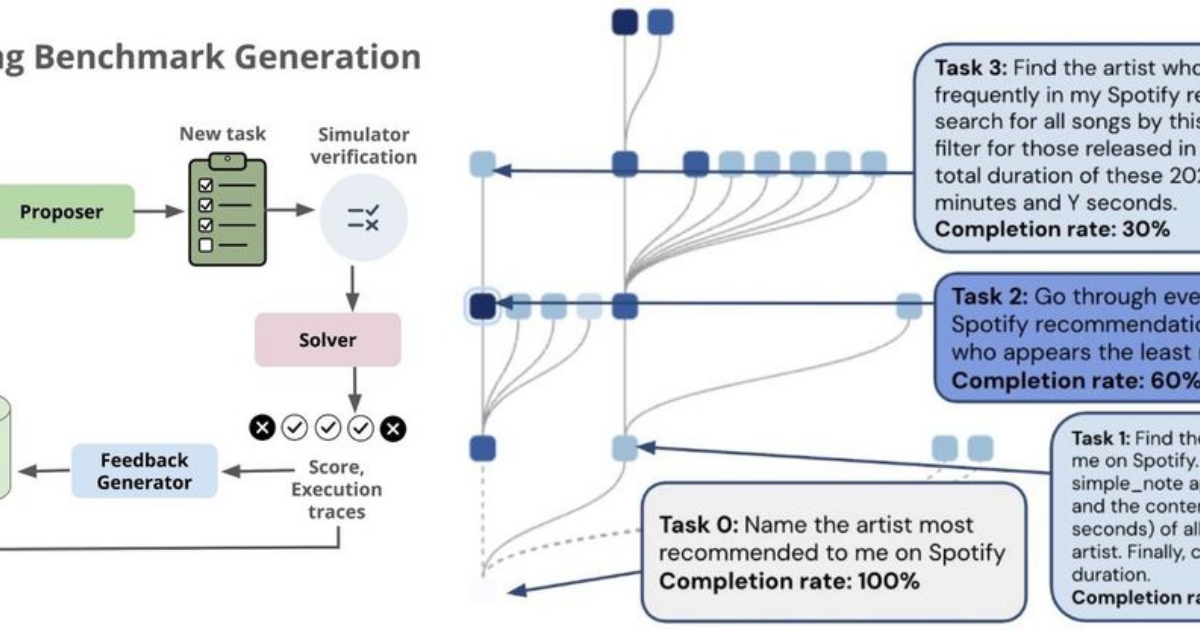 Multi-agent search method for generating harder AI tool-use tests · Digg