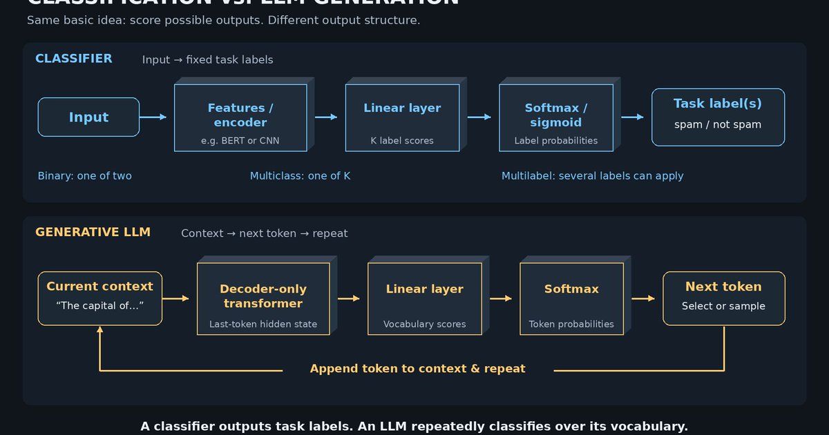 Classifiers assign labels; LLMs generate text token by token · Digg