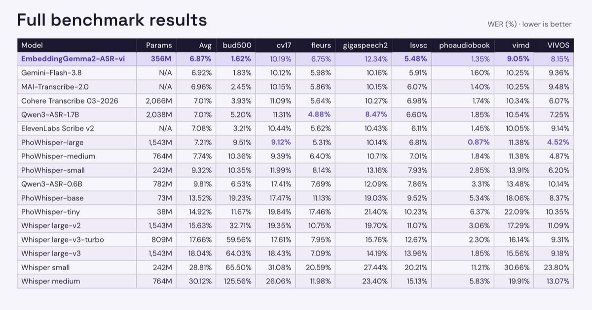 State-of-the-art result claimed for Gemma Embedding 2 after Vietnamese ...