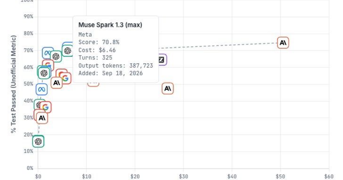 Muse Spark 1.3 reportedly lifts average test pass rate from 47.0% to 68.6% at xhigh · Digg