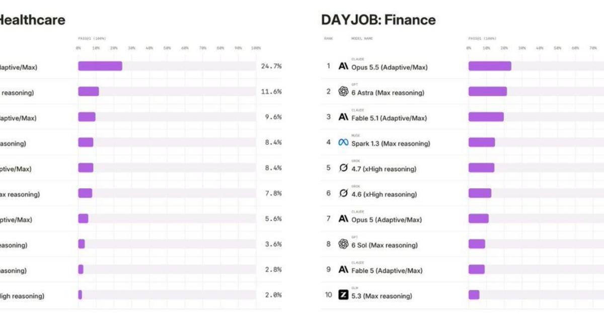DAYJOB benchmark tests AI agents on healthcare and finance assignments ...